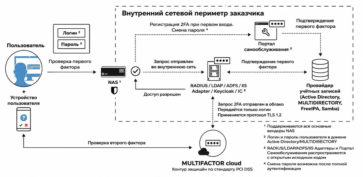 Иллюстрация к статье: Многофакторная аутентификация, устойчивая к фишингу